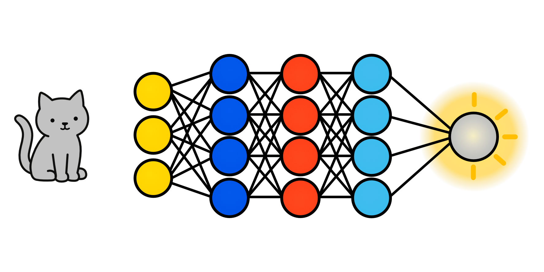 Schematic illustration of a grey cat, a neural network with colored nodes, and a glowing output node.